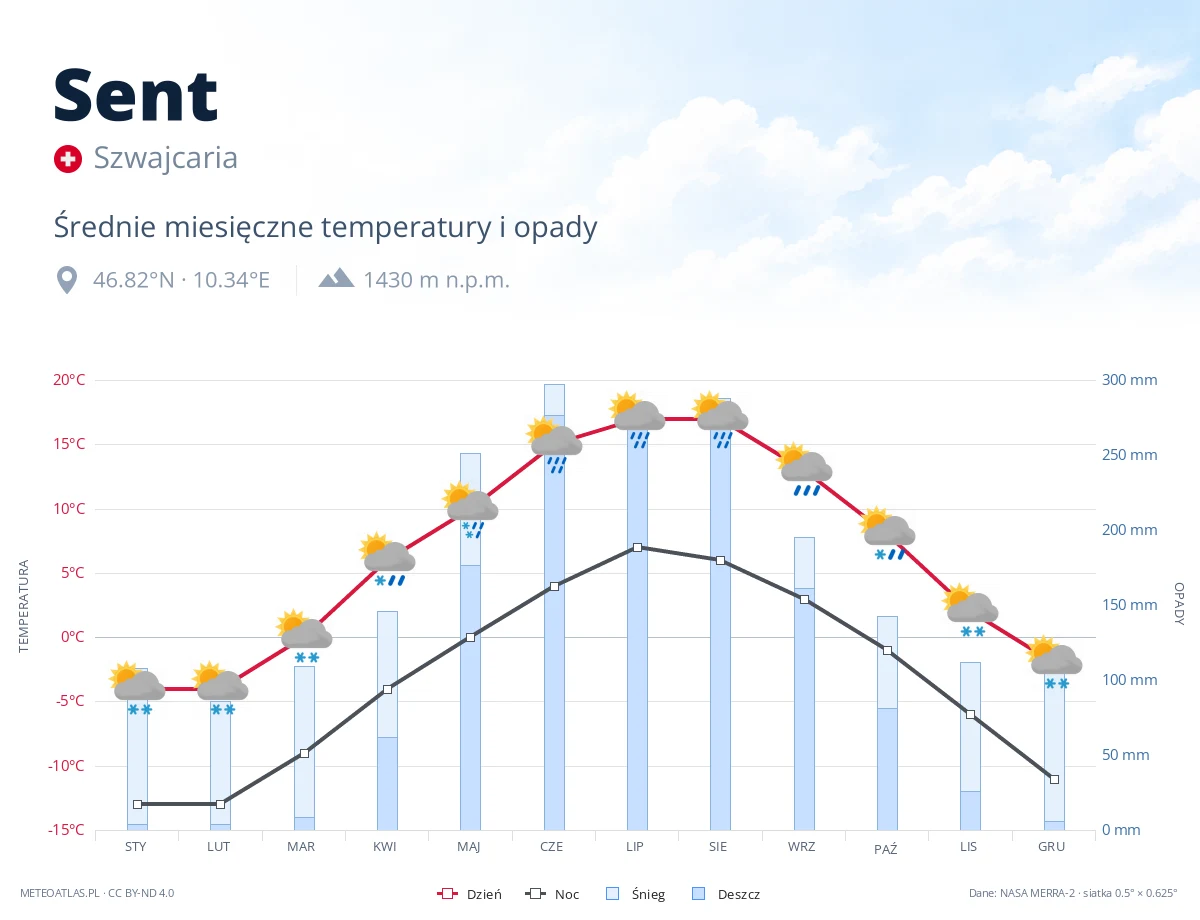 Sent - średnie miesięczne temperatury i opady