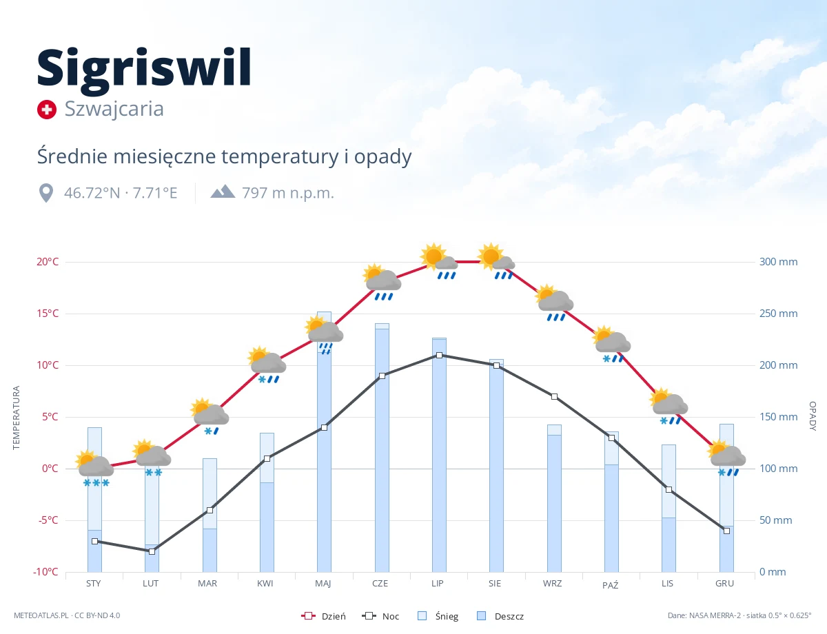 Sigriswil - średnie miesięczne temperatury i opady