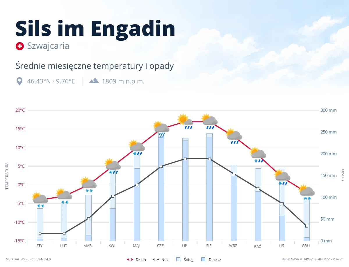 Sils im Engadin - średnie miesięczne temperatury i opady