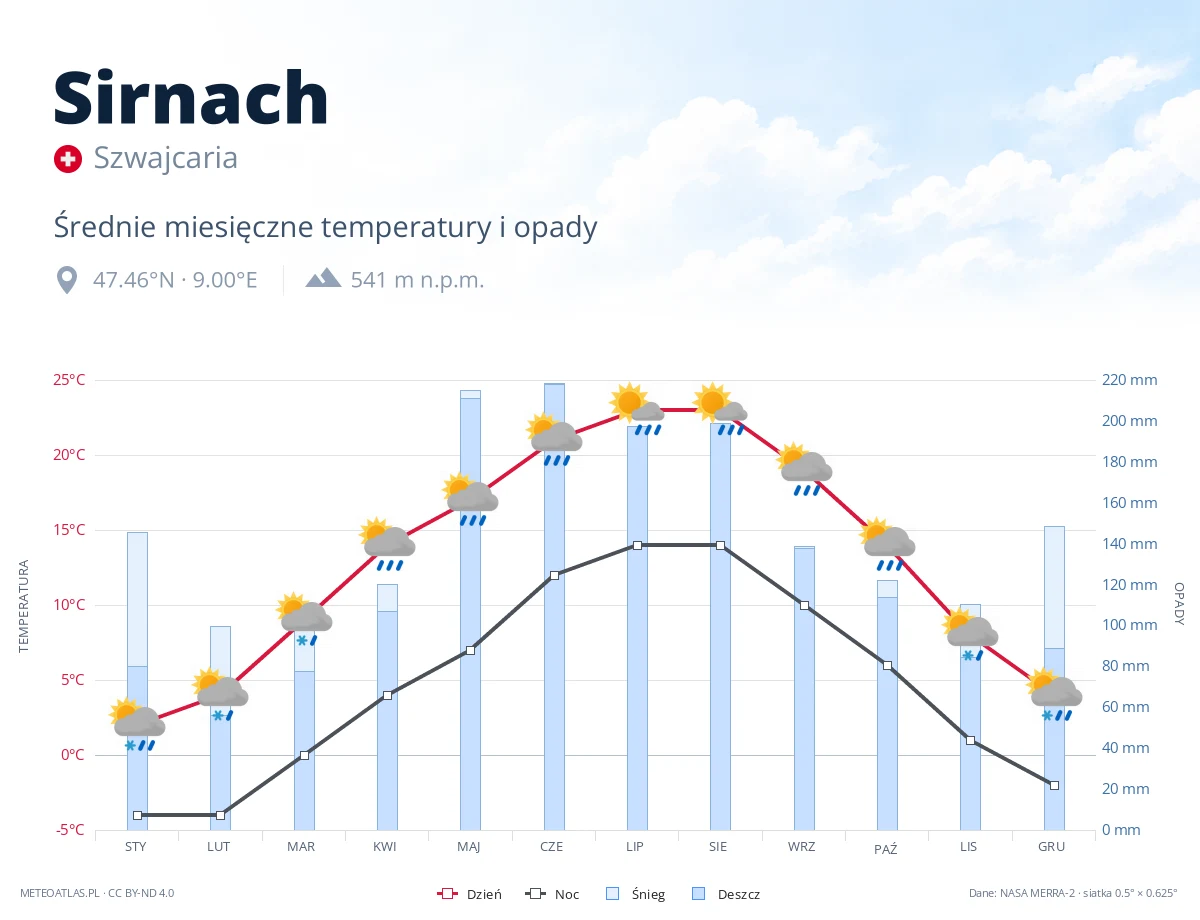 Sirnach - średnie miesięczne temperatury i opady