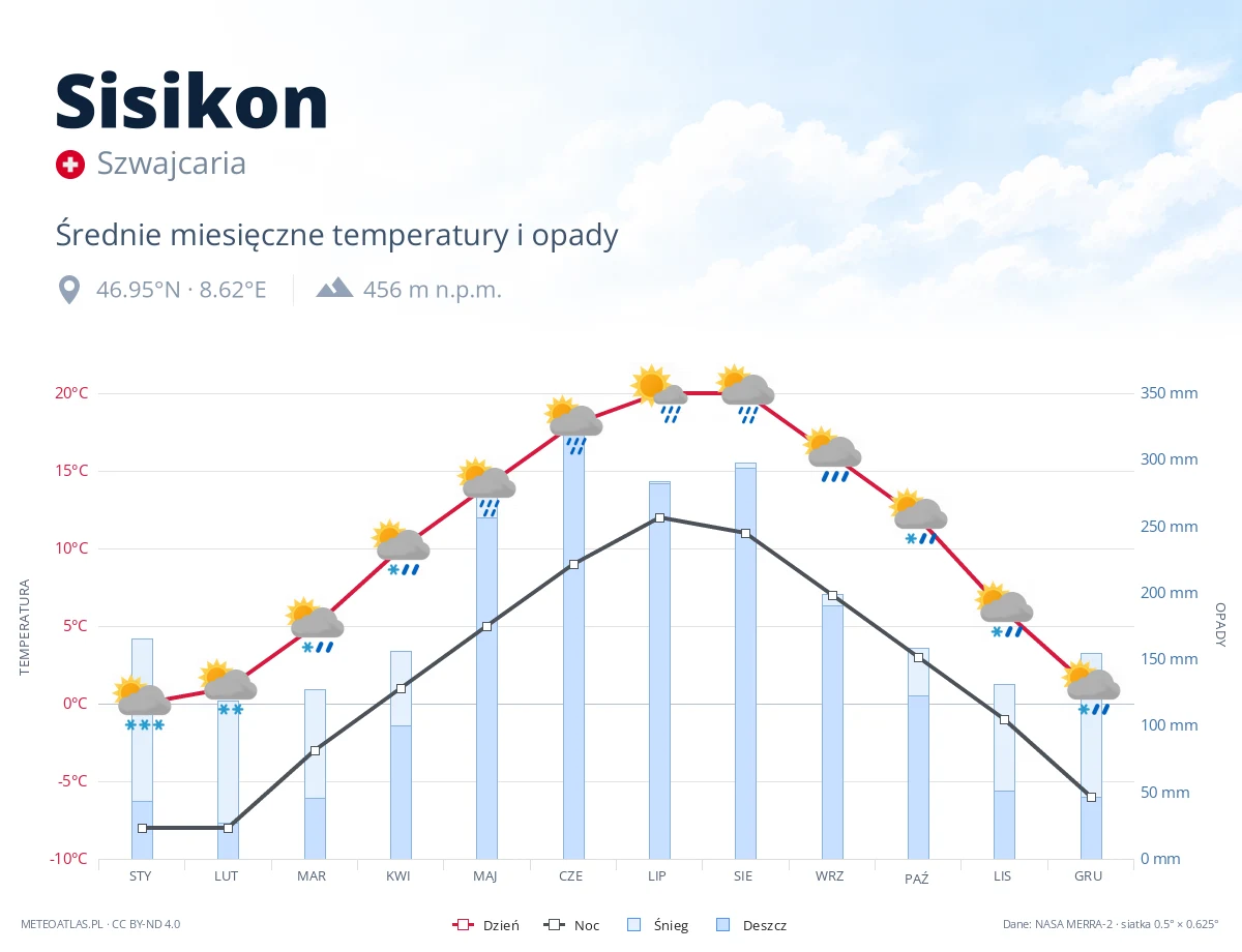 Sisikon - średnie miesięczne temperatury i opady