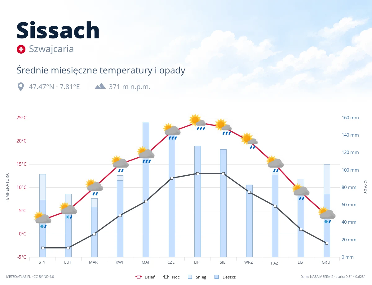 Sissach - średnie miesięczne temperatury i opady