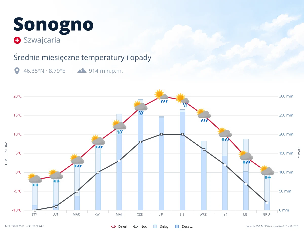 Sonogno - średnie miesięczne temperatury i opady