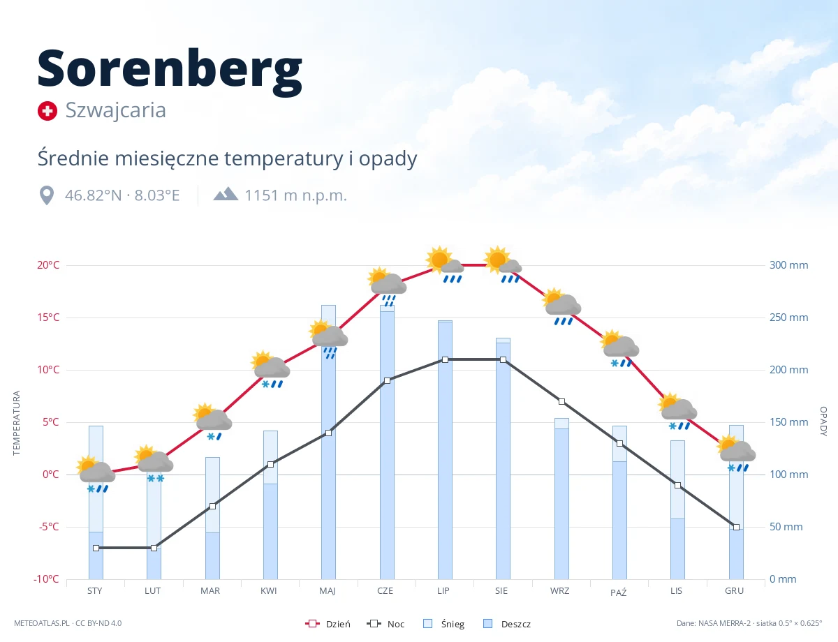 Sorenberg - średnie miesięczne temperatury i opady