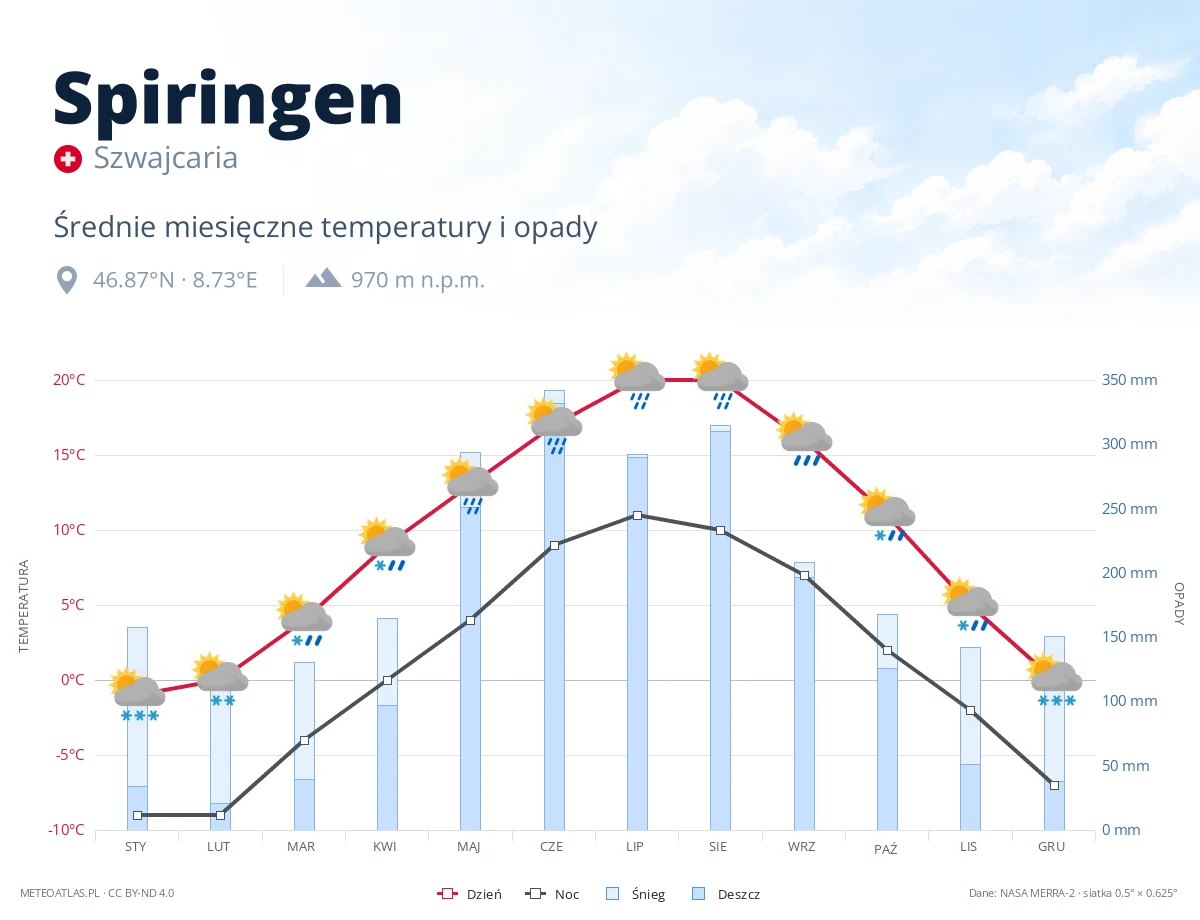 Spiringen - średnie miesięczne temperatury i opady