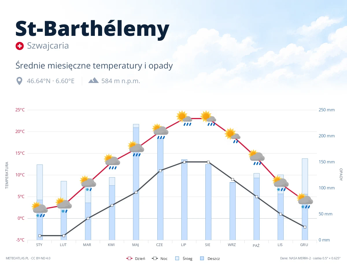 St-Barthélemy - średnie miesięczne temperatury i opady