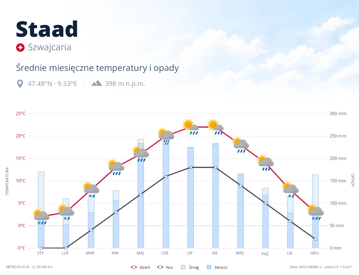 Staad - średnie miesięczne temperatury i opady