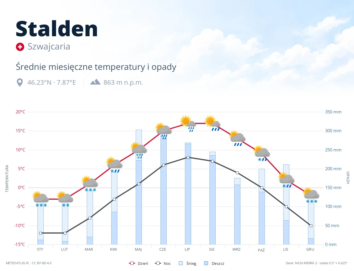 Stalden - średnie miesięczne temperatury i opady