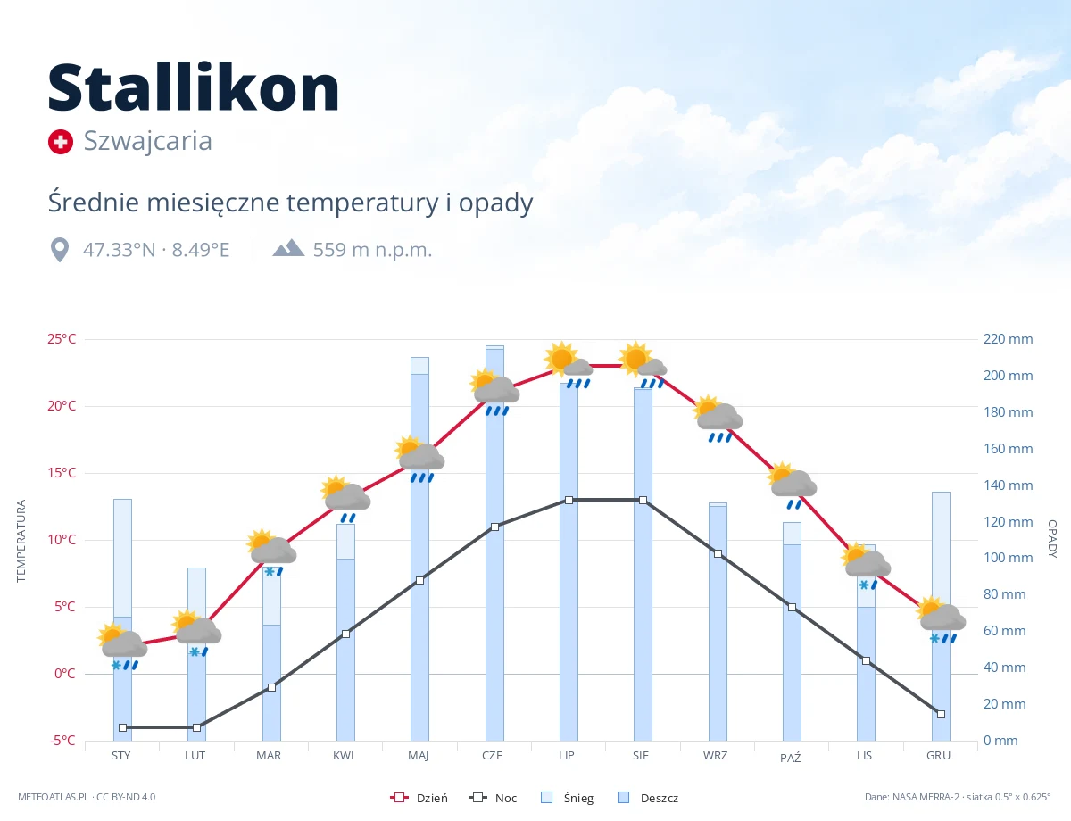 Stallikon - średnie miesięczne temperatury i opady