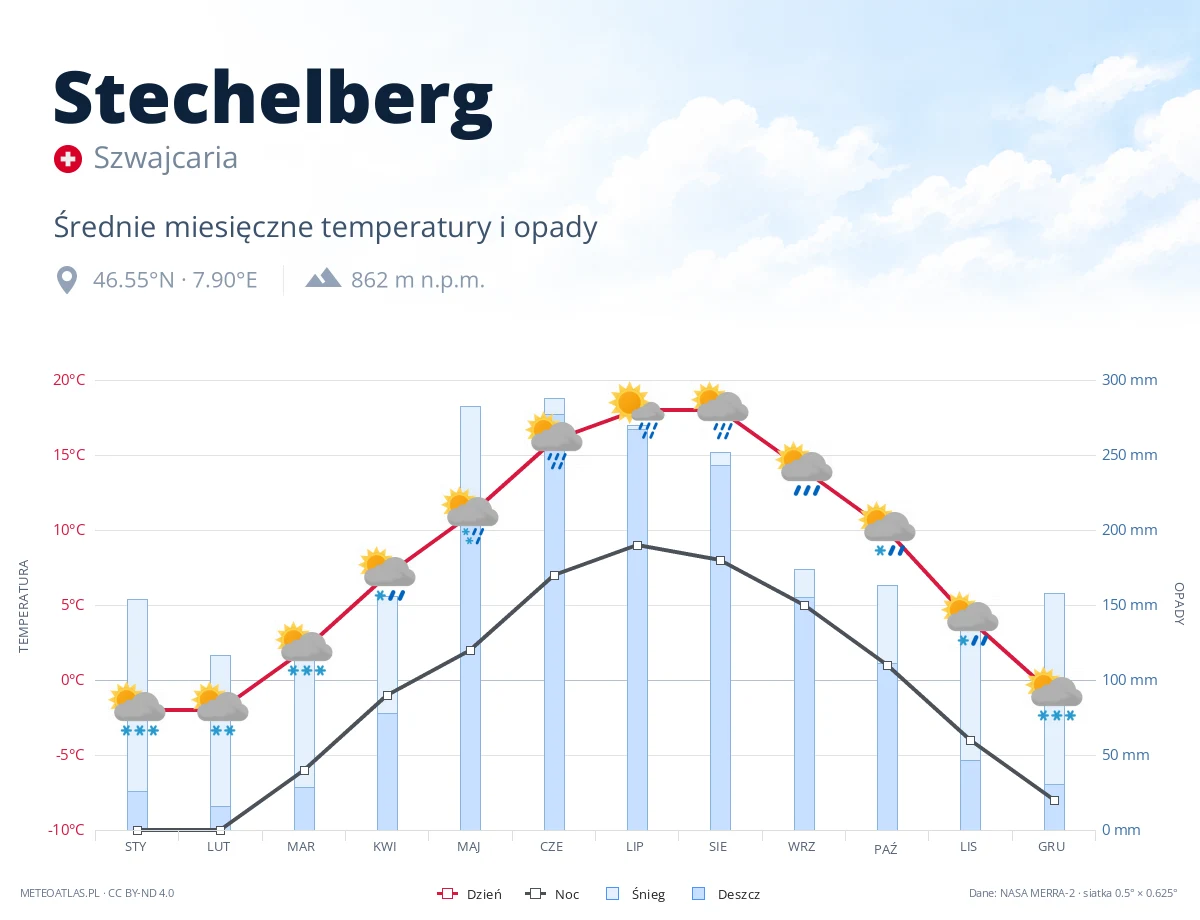 Stechelberg - średnie miesięczne temperatury i opady