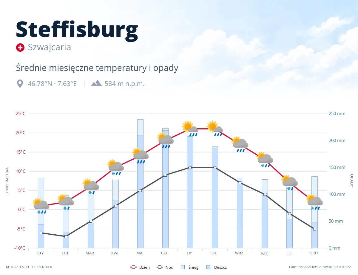 Steffisburg - średnie miesięczne temperatury i opady