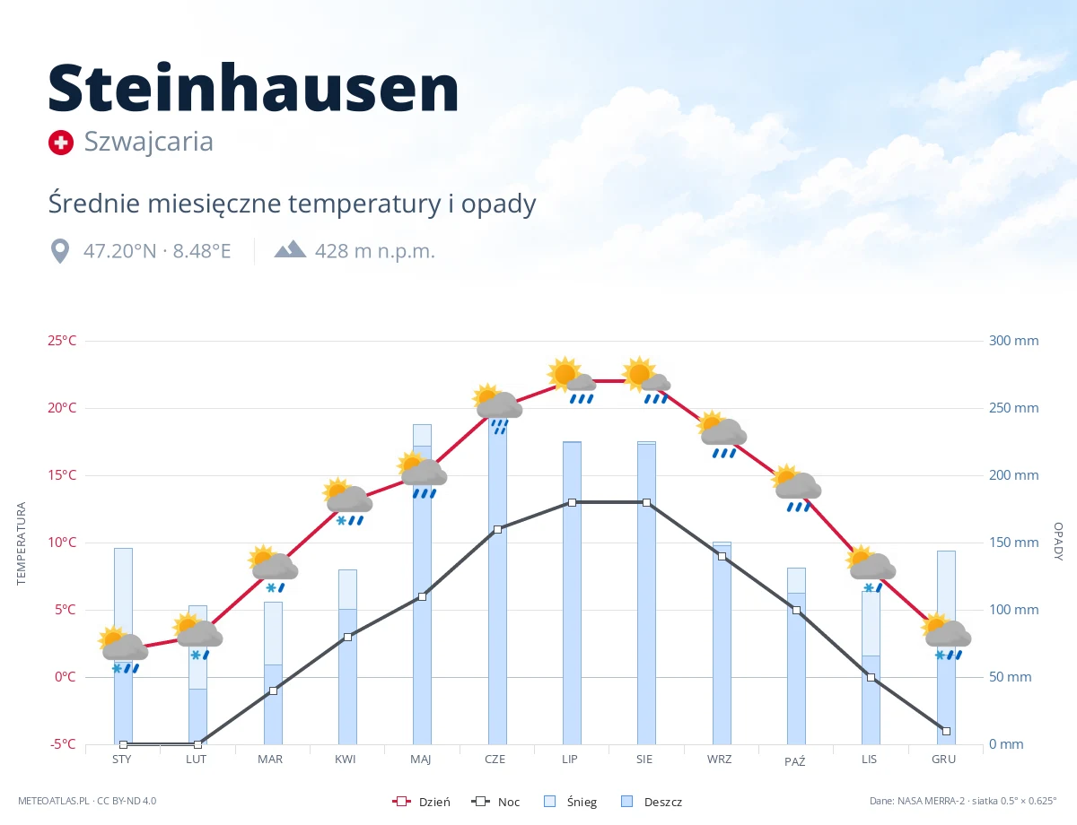 Steinhausen - średnie miesięczne temperatury i opady