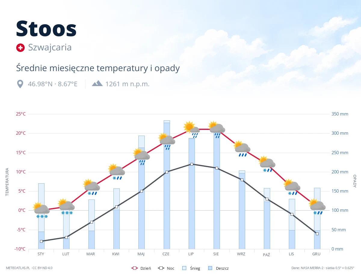 Stoos - średnie miesięczne temperatury i opady