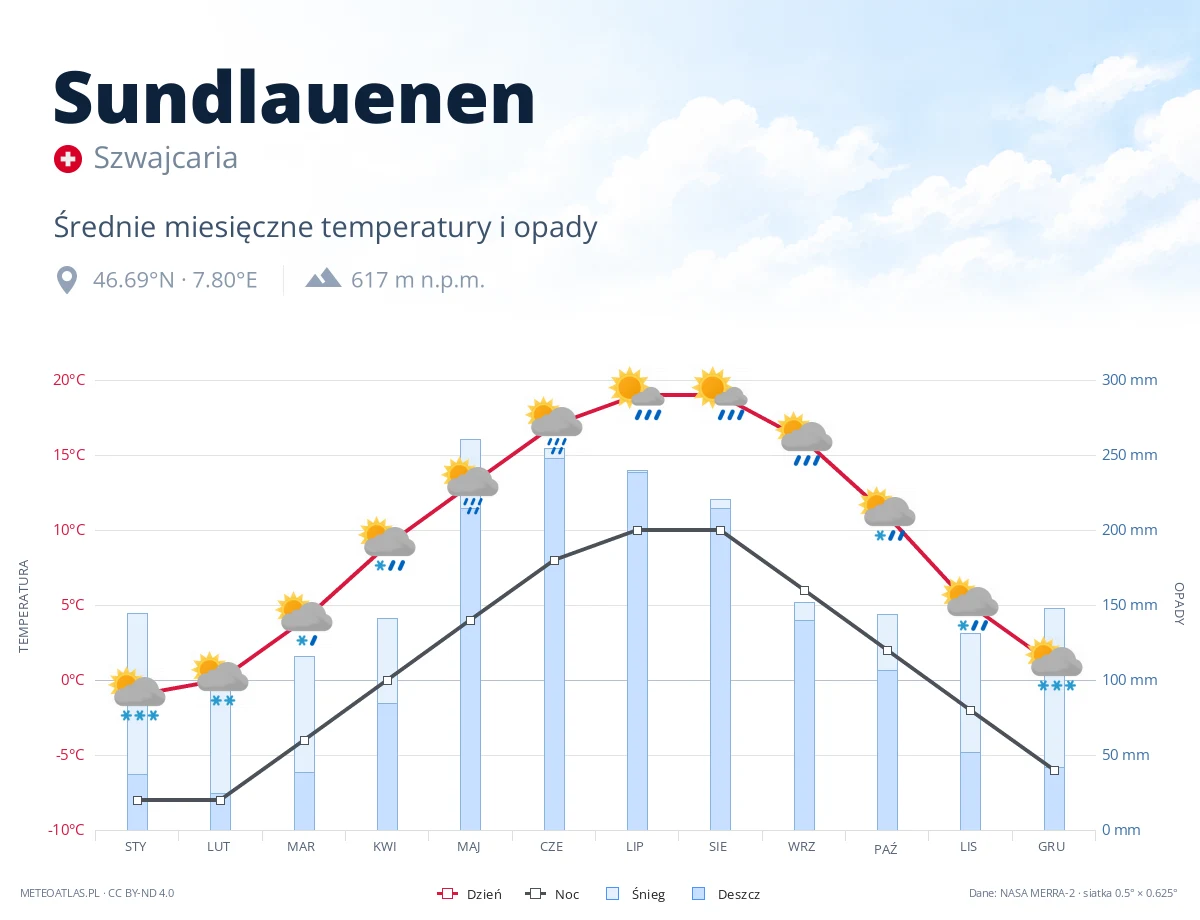 Sundlauenen - średnie miesięczne temperatury i opady