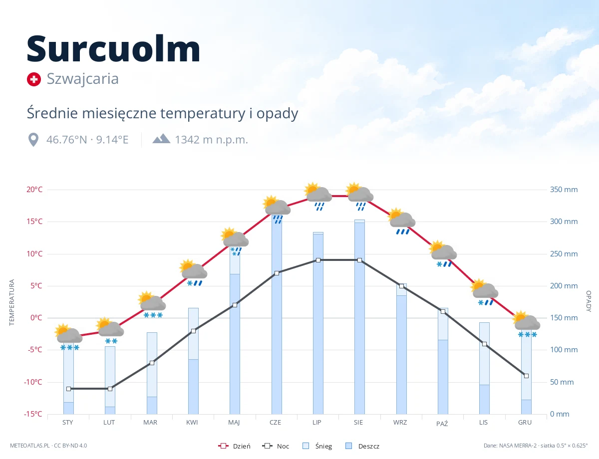 Surcuolm - średnie miesięczne temperatury i opady