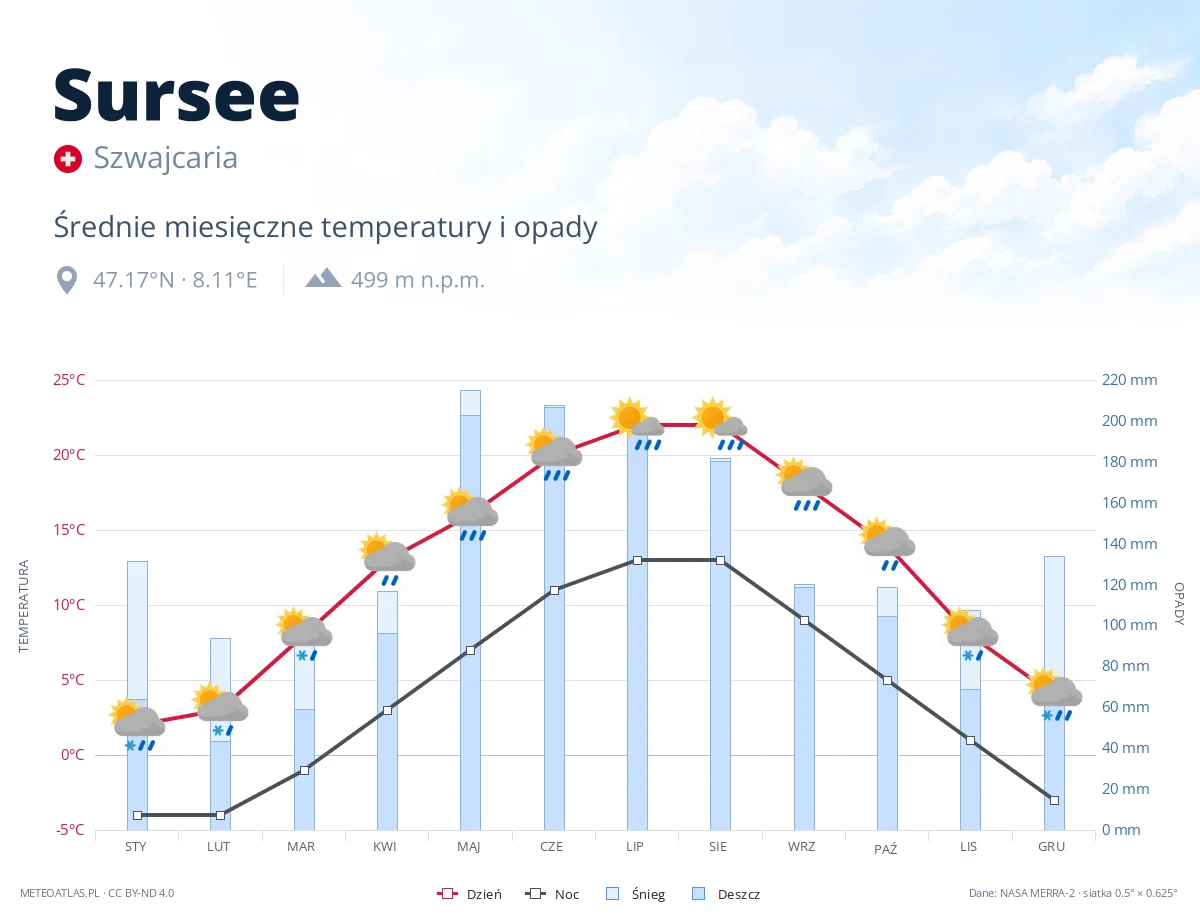 Sursee - średnie miesięczne temperatury i opady