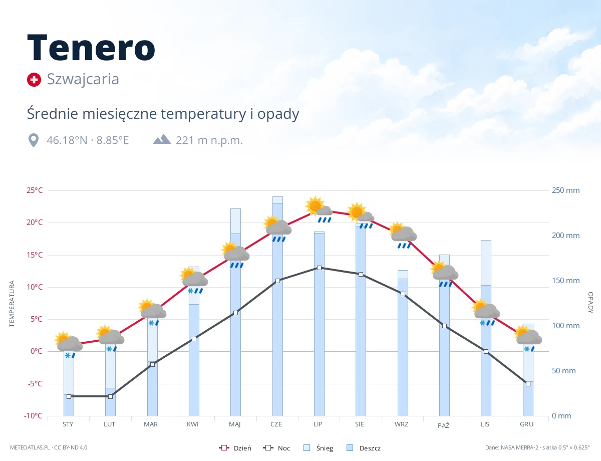 Tenero - średnie miesięczne temperatury i opady