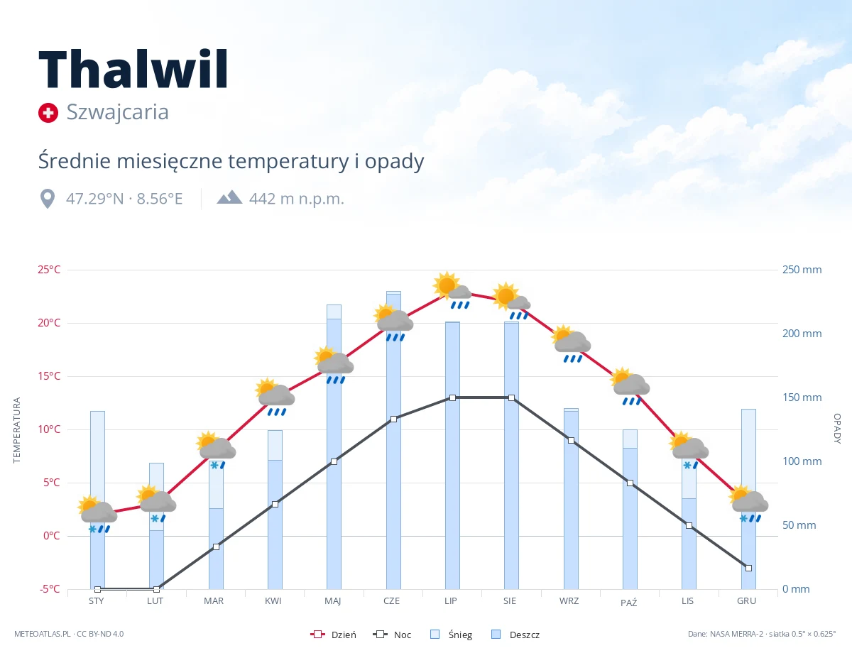 Thalwil - średnie miesięczne temperatury i opady