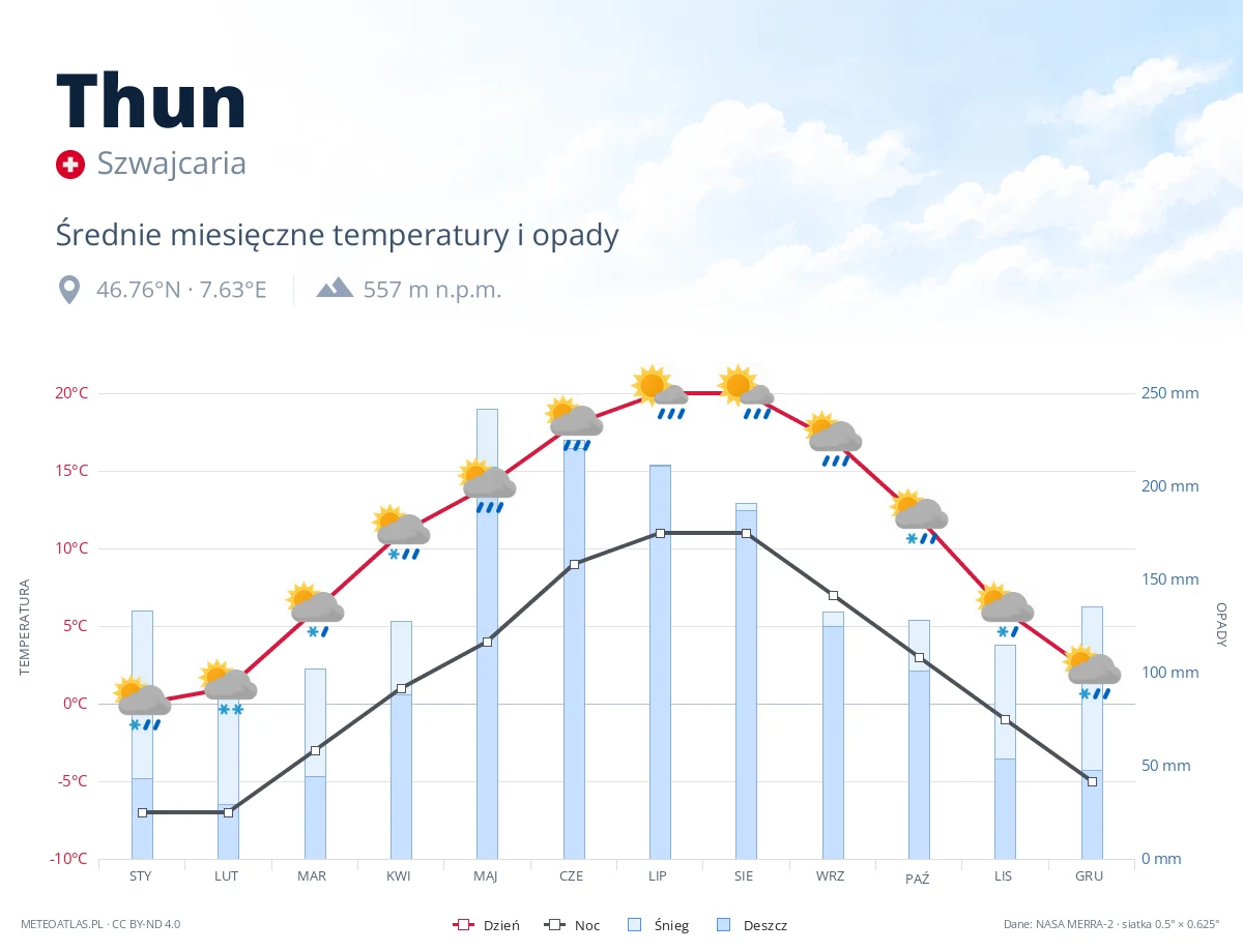 Thun - średnie miesięczne temperatury i opady
