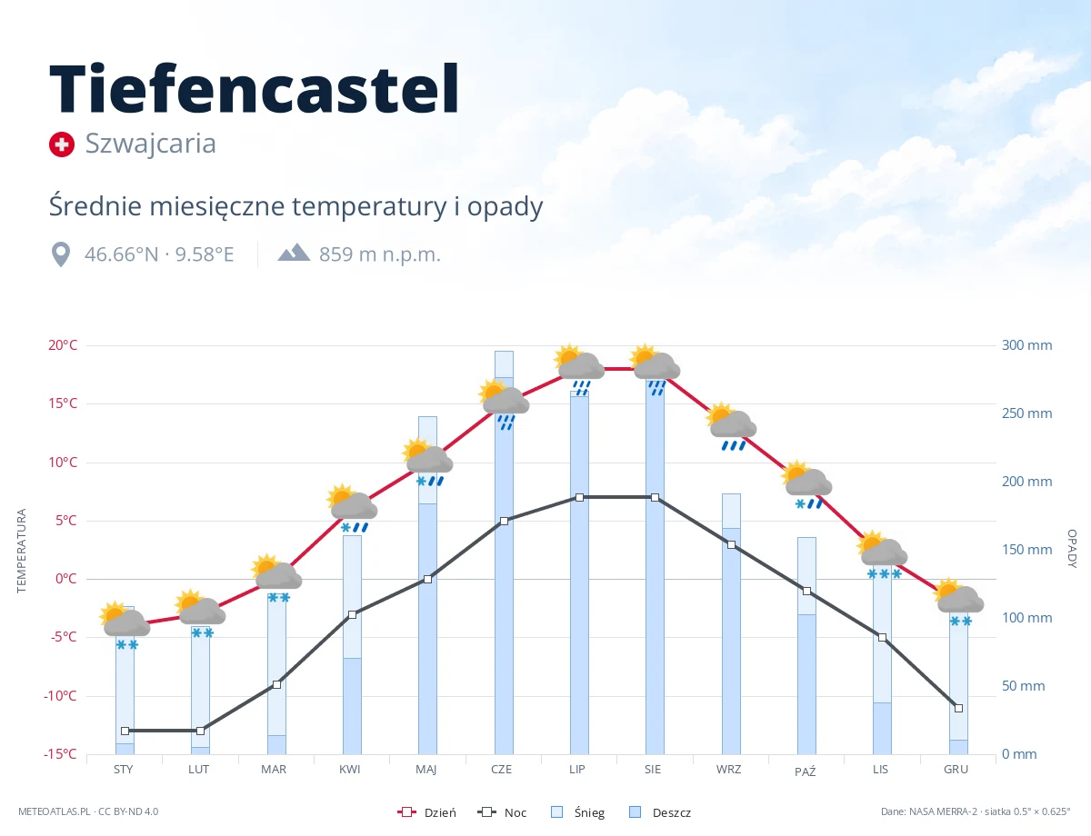 Tiefencastel - średnie miesięczne temperatury i opady