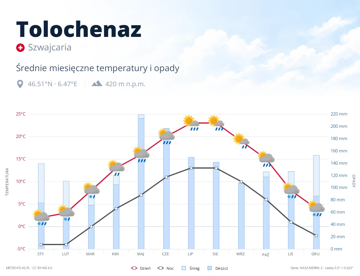 Tolochenaz - średnie miesięczne temperatury i opady