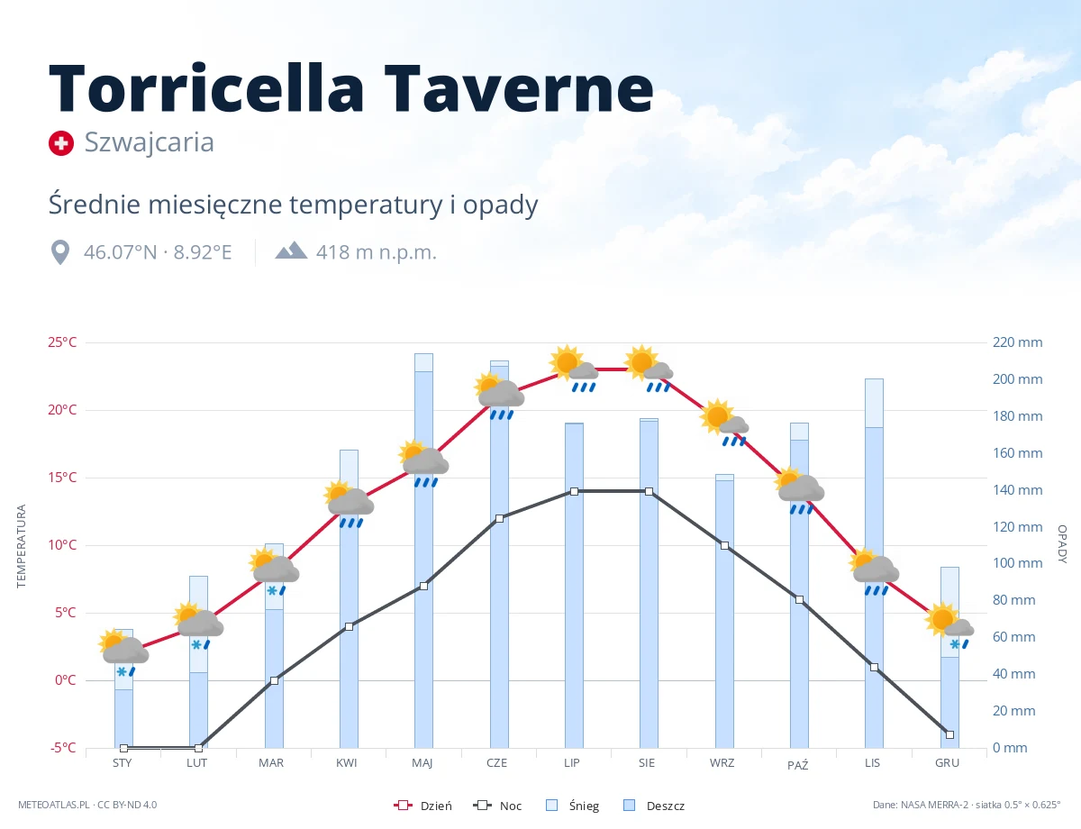 Torricella Taverne - średnie miesięczne temperatury i opady