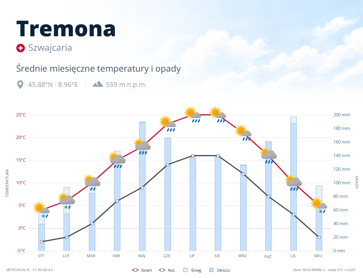 Tremona - średnie miesięczne temperatury i opady