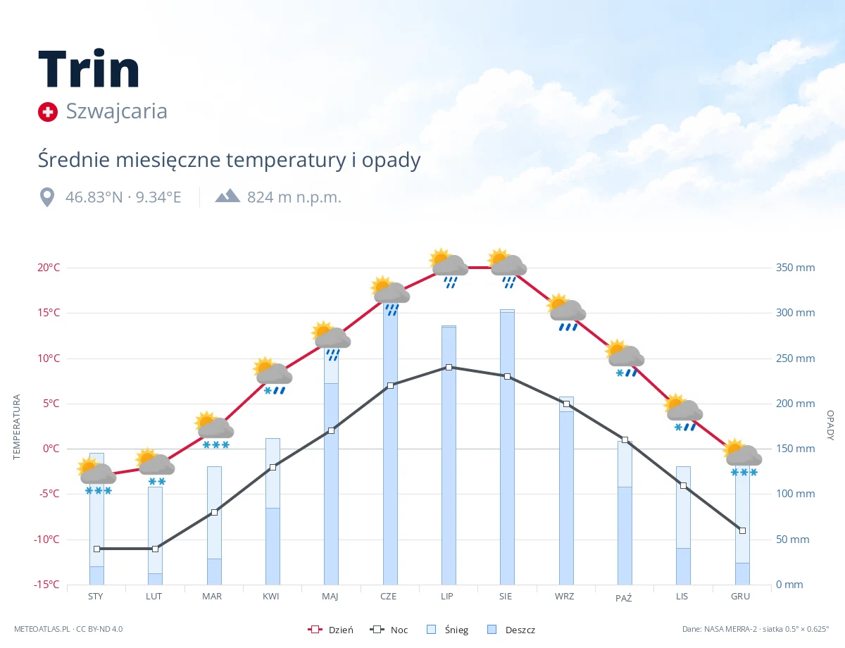 Trin - średnie miesięczne temperatury i opady