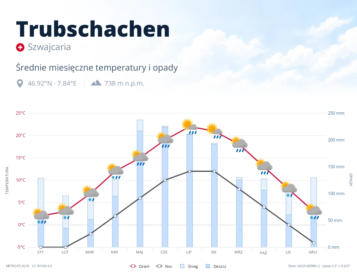 Trubschachen - średnie miesięczne temperatury i opady