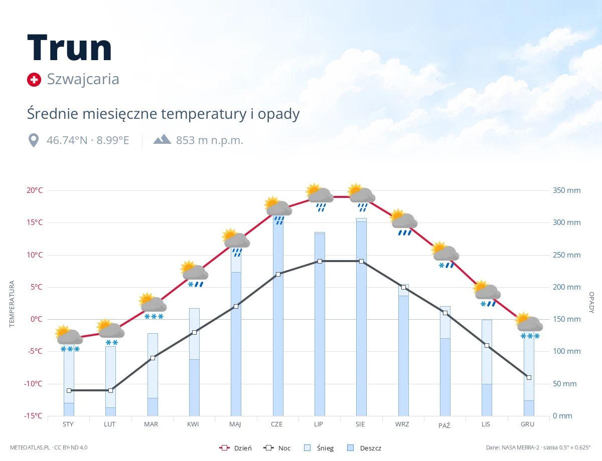 Trun - średnie miesięczne temperatury i opady