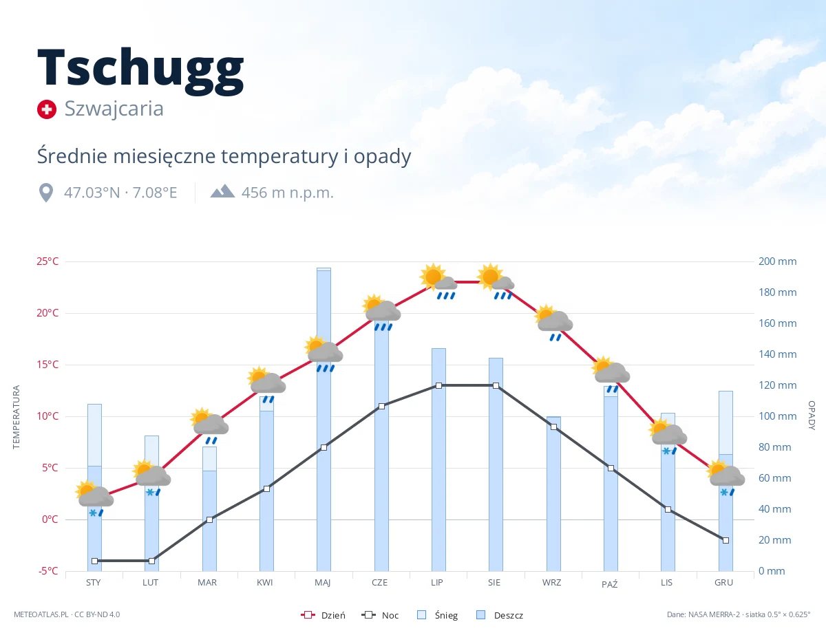 Tschugg - średnie miesięczne temperatury i opady