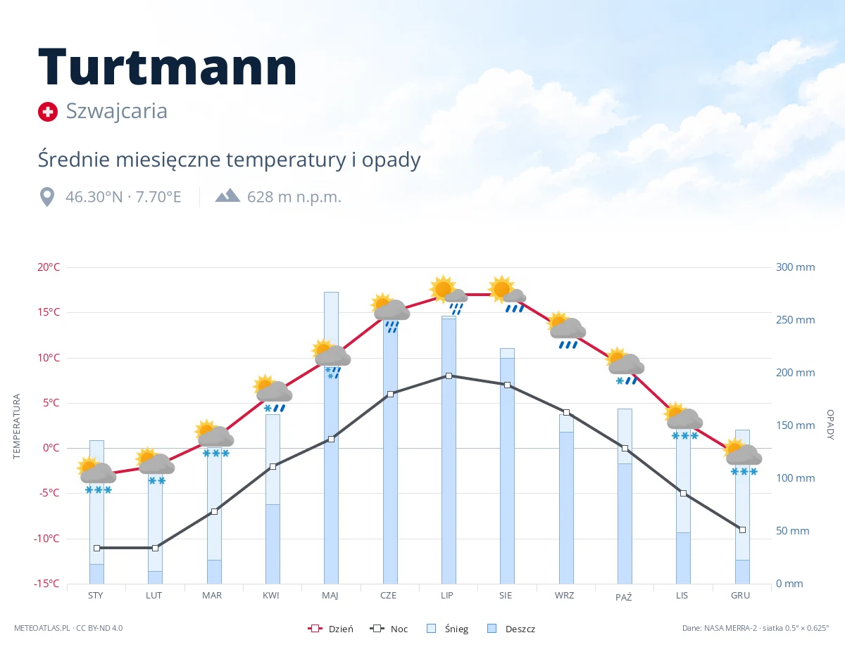Turtmann - średnie miesięczne temperatury i opady