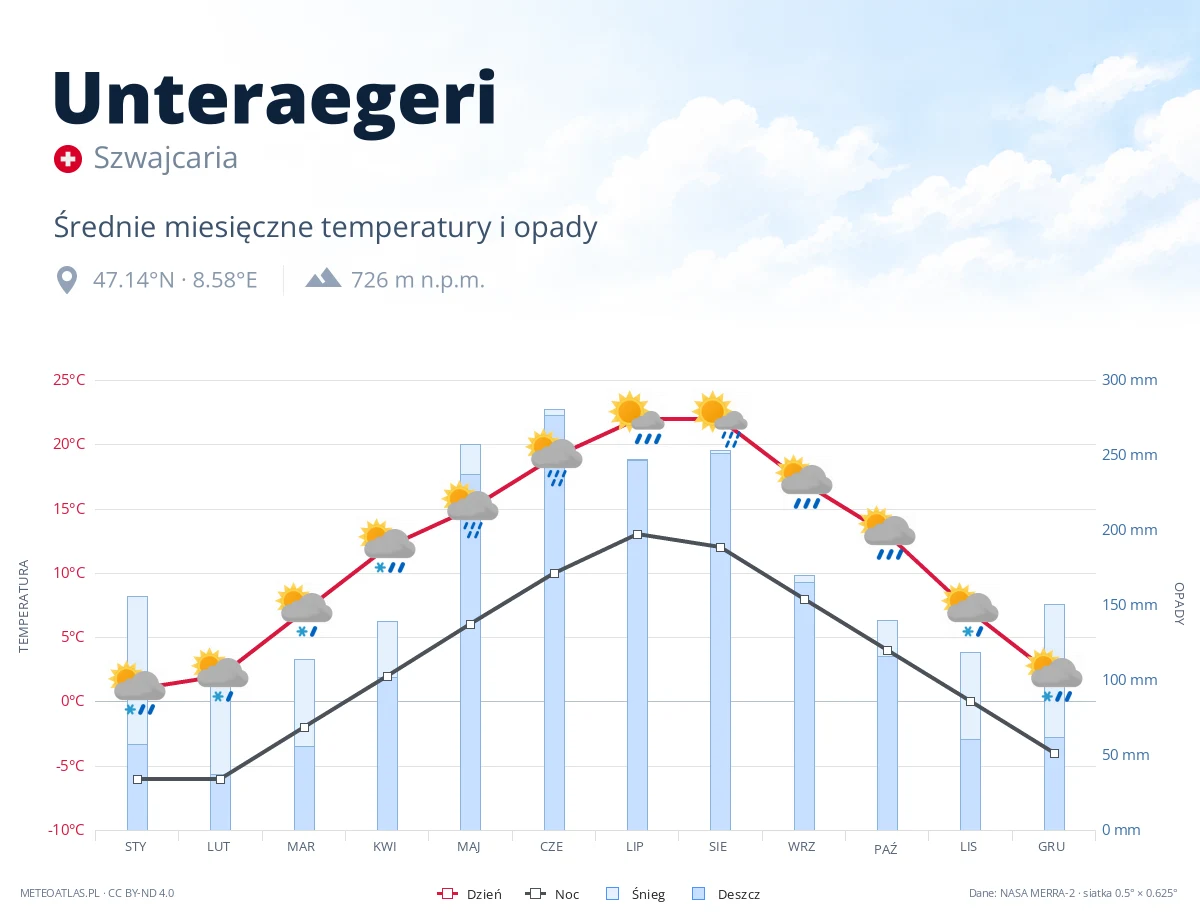 Unteraegeri - średnie miesięczne temperatury i opady