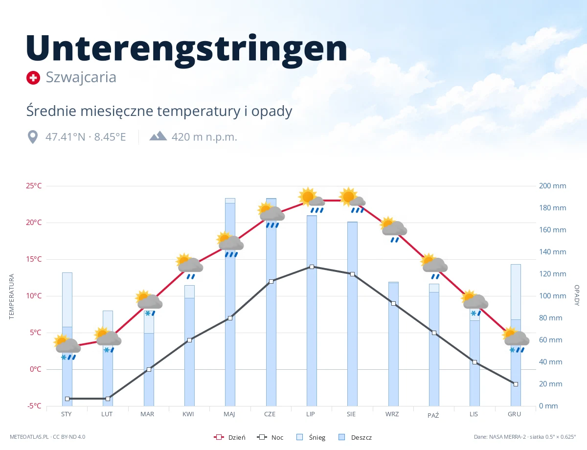 Unterengstringen - średnie miesięczne temperatury i opady