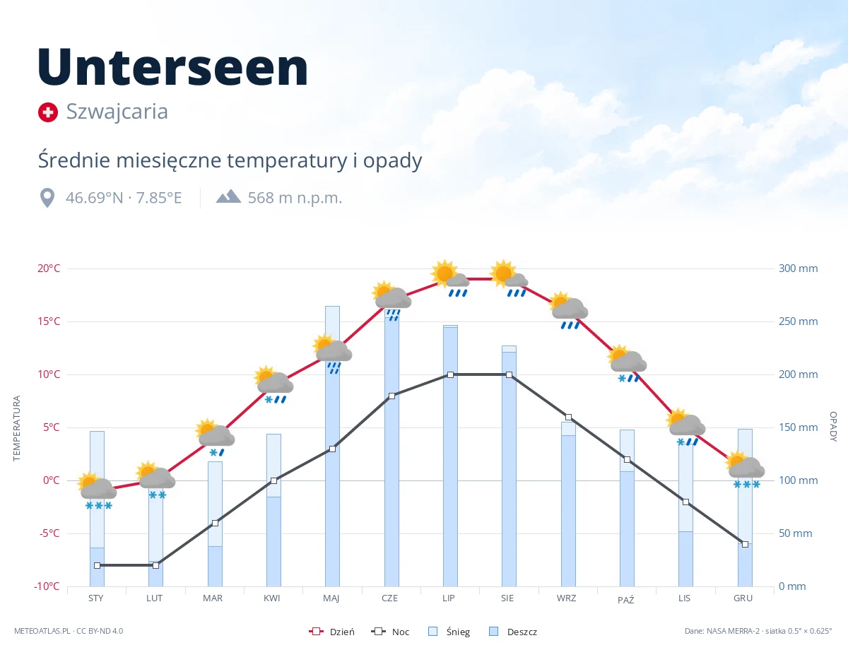 Unterseen - średnie miesięczne temperatury i opady