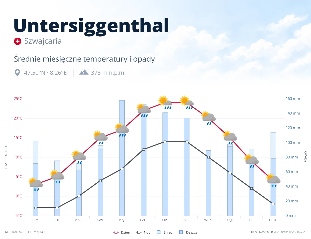 Untersiggenthal - średnie miesięczne temperatury i opady