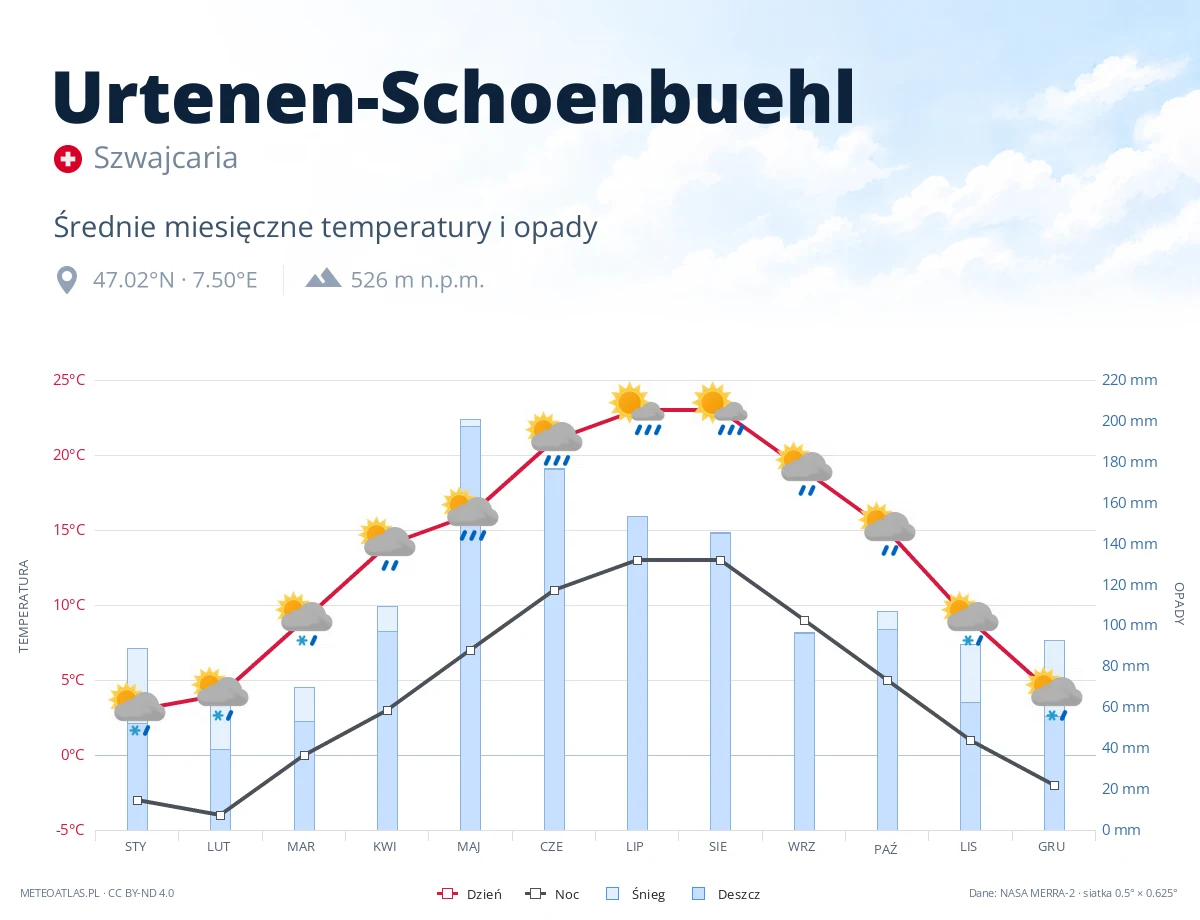 Urtenen-Schoenbuehl - średnie miesięczne temperatury i opady