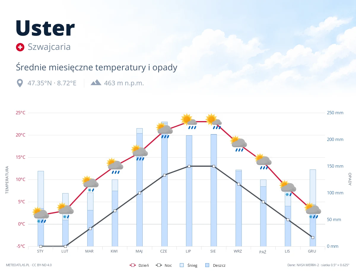 Uster - średnie miesięczne temperatury i opady