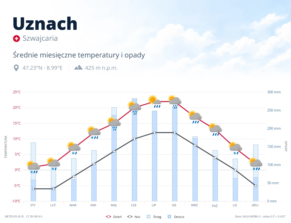 Uznach - średnie miesięczne temperatury i opady