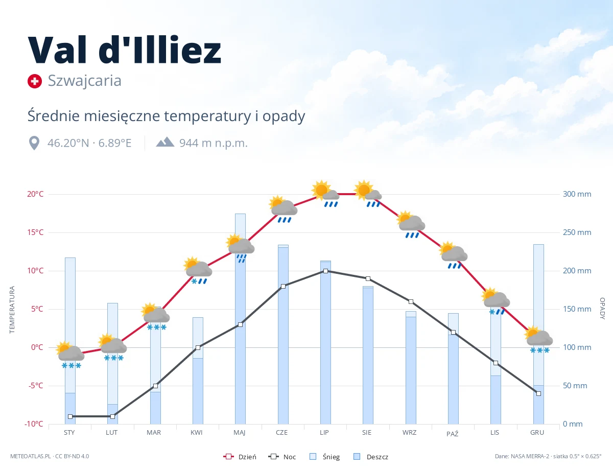 Val d'Illiez - średnie miesięczne temperatury i opady