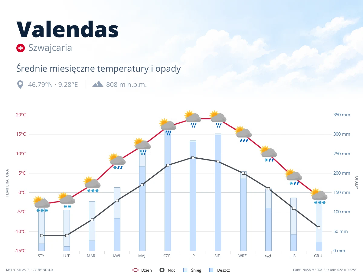 Valendas - średnie miesięczne temperatury i opady