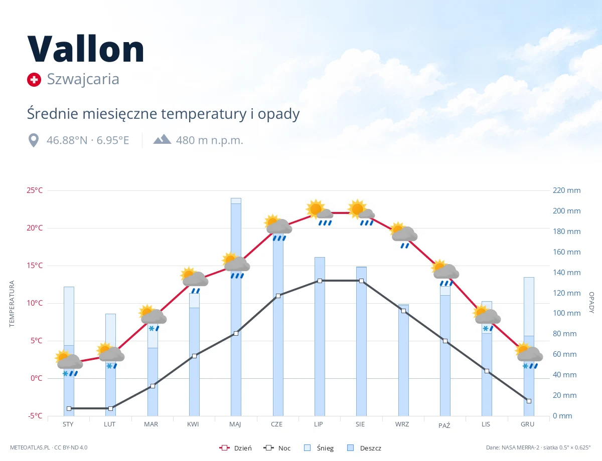 Vallon - średnie miesięczne temperatury i opady