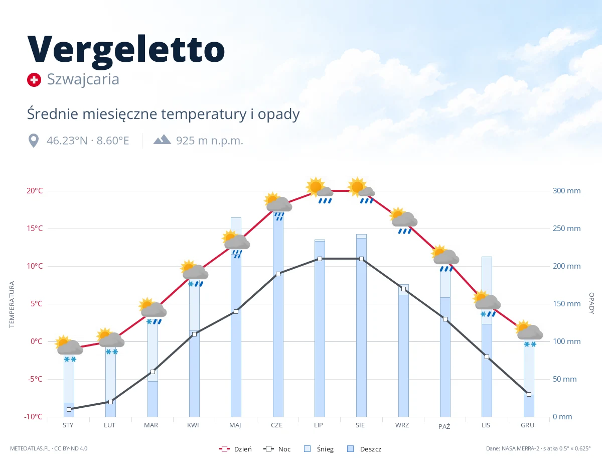 Vergeletto - średnie miesięczne temperatury i opady