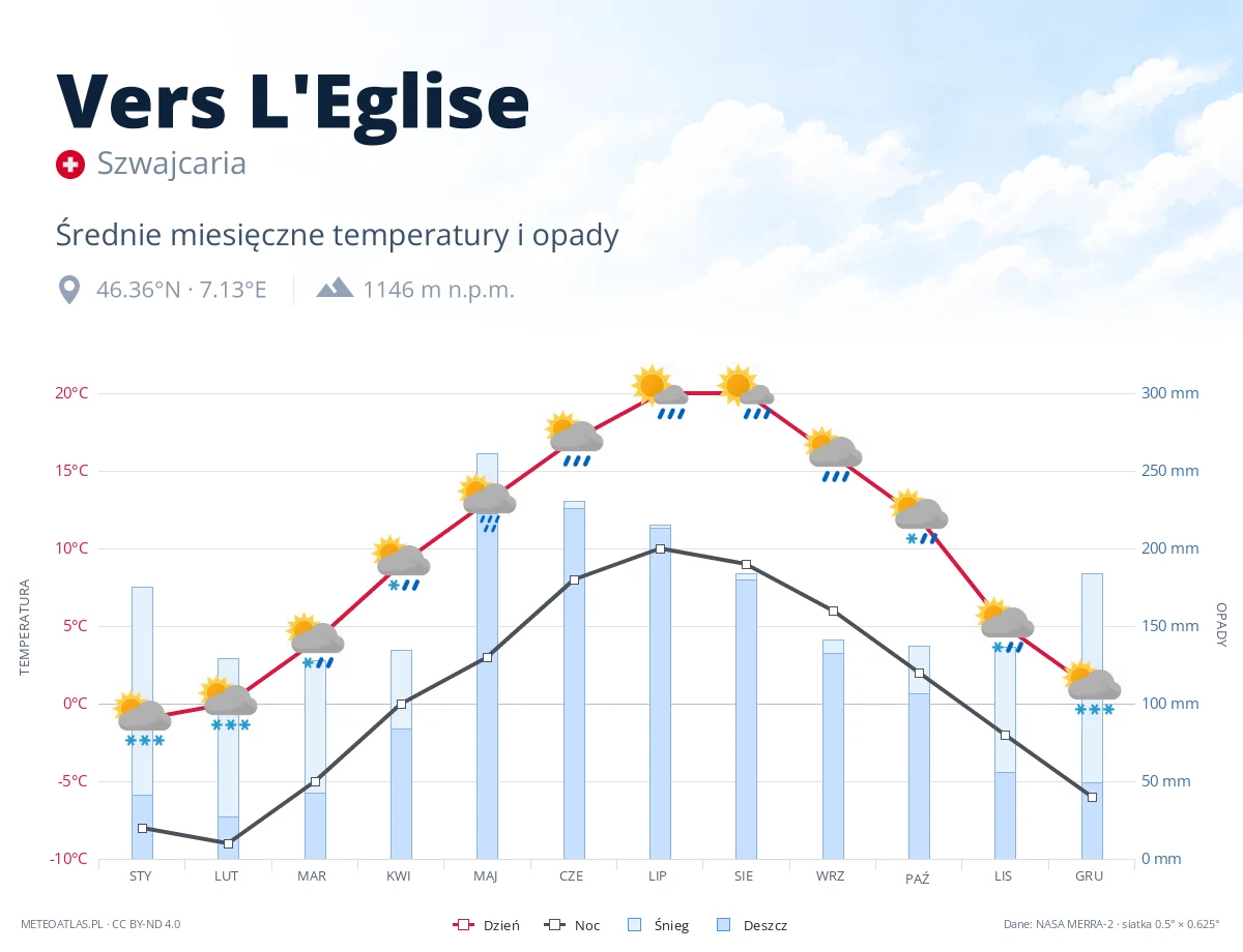 Vers L'Eglise - średnie miesięczne temperatury i opady