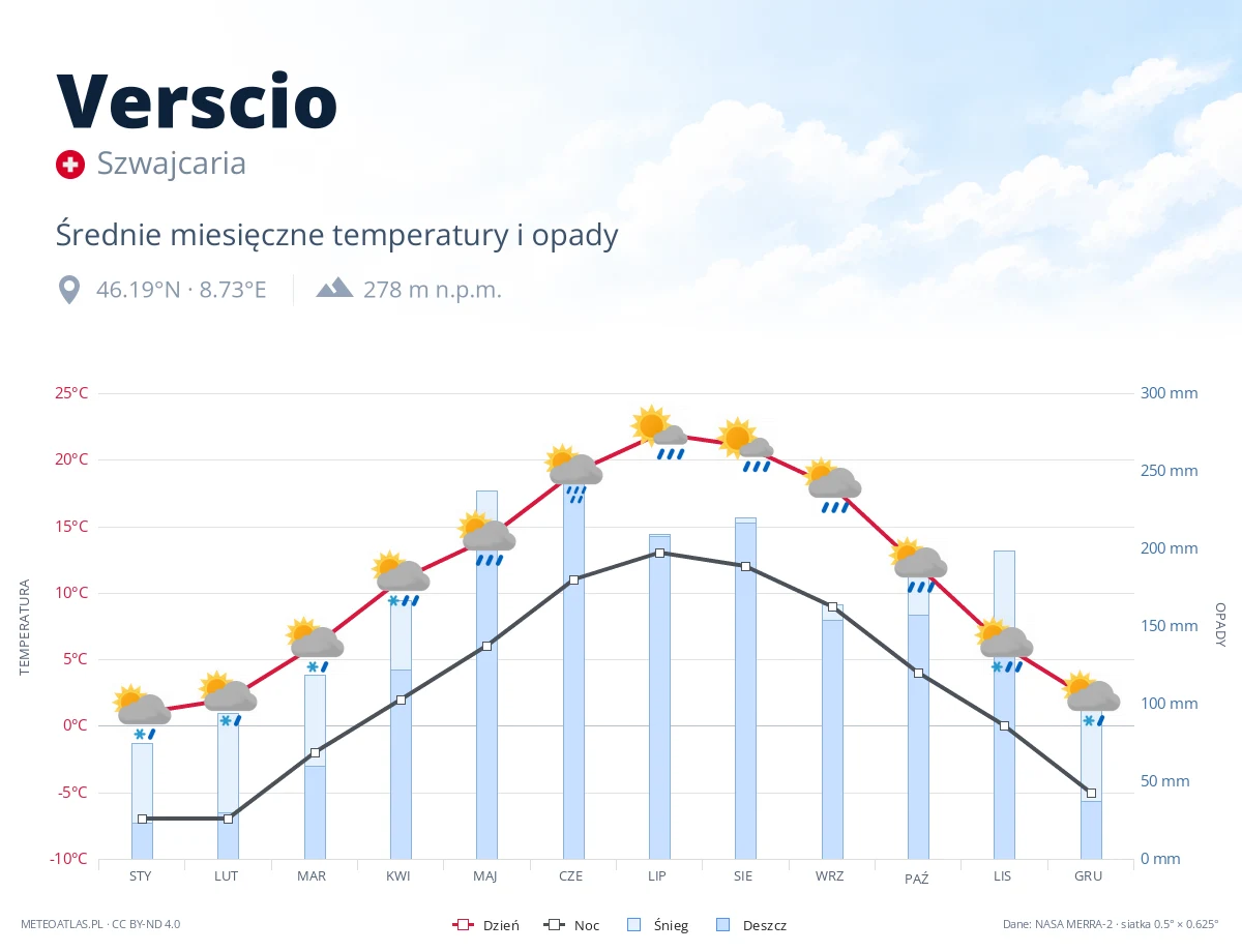 Verscio - średnie miesięczne temperatury i opady