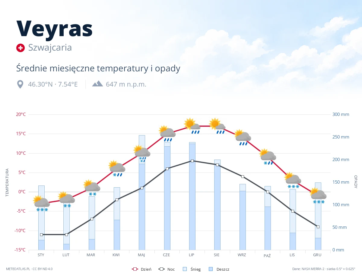 Veyras - średnie miesięczne temperatury i opady
