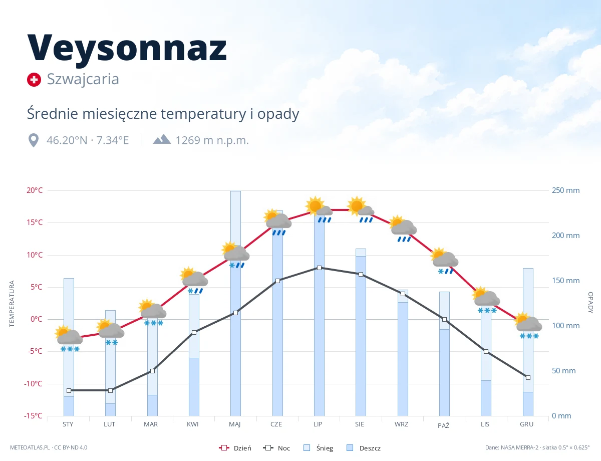 Veysonnaz - średnie miesięczne temperatury i opady