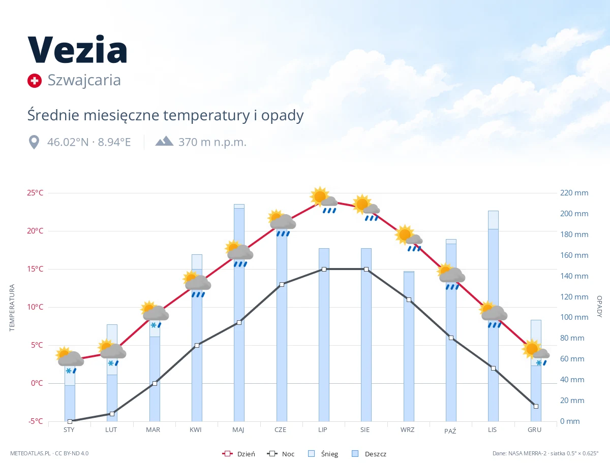 Vezia - średnie miesięczne temperatury i opady