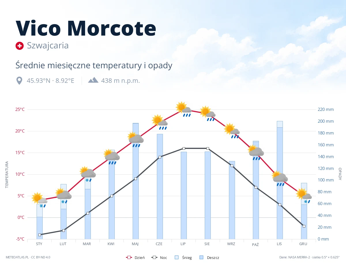 Vico Morcote - średnie miesięczne temperatury i opady