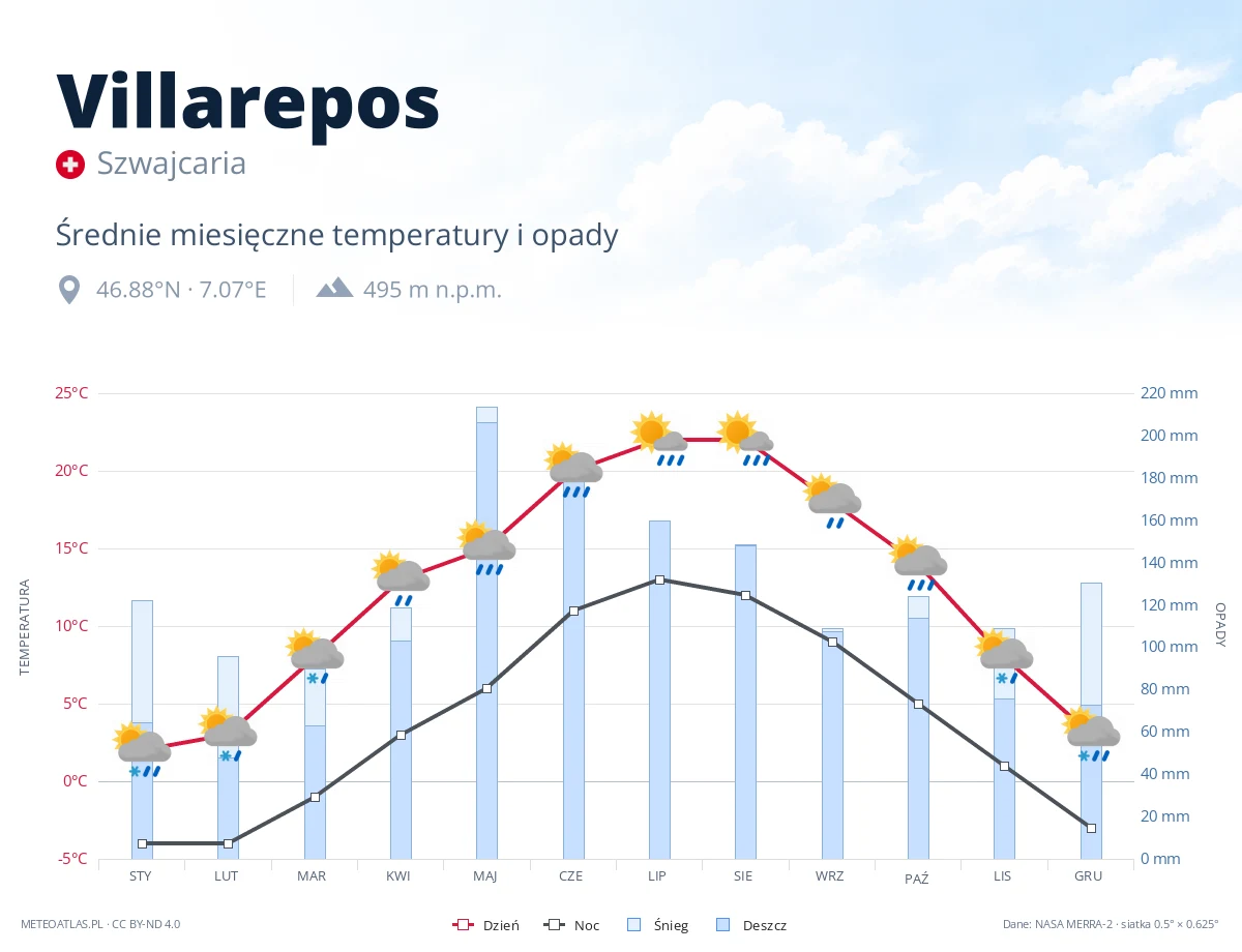 Villarepos - średnie miesięczne temperatury i opady